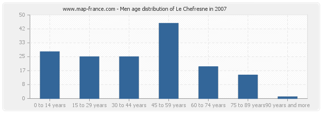 Men age distribution of Le Chefresne in 2007